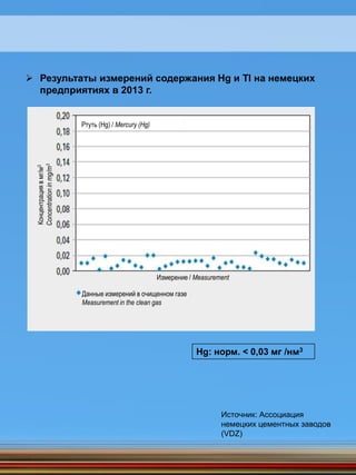Hg: норм. < 0,03 мг /нм3
Источник: Ассоциация
немецких цементных заводов
(VDZ)
 Результаты измерений содержания Hg и Tl на немецких
предприятиях в 2013 г.
Ртуть (Hg) / Mercury (Hg)
Измерение / Measurement
Данные измерений в очищенном газе
Measurement in the clean gas
Концентрациявмг/м3
Concentrationinmg/m3
 