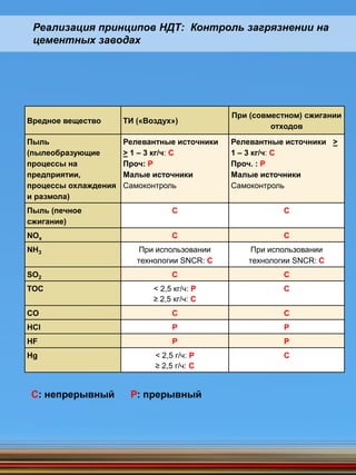Вредное вещество ТИ («Воздух»)
При (совместном) сжигании
отходов
Пыль
(пылеобразующие
процессы на
предприятии,
процессы охлаждения
и размола)
Релевантные источники
> 1 – 3 кг/ч: C
Проч: P
Малые источники
Самоконтроль
Релевантные источники >
1 – 3 кг/ч: С
Проч. : P
Малые источники
Самоконтроль
Пыль (печное
сжигание)
C C
NOx C C
NH3 При использовании
технологии SNCR: C
При использовании
технологии SNCR: C
SO2 C C
ТОС < 2,5 кг/ч: P
≥ 2,5 кг/ч: C
C
CO C C
HCl P P
HF P P
Hg < 2,5 г/ч: P
≥ 2,5 г/ч: C
C
С: непрерывный Р: прерывный
Реализация принципов НДТ: Контроль загрязнении на
цементных заводах
 