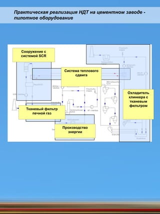 Практическая реализация НДТ на цементном заводе -
пилотное оборудование
Сооружение с
системой SCR
Система теплового
сдвига
Производство
энергии
Охладитель
клинкера с
тканевым
фильтром
Тканевый фильтр
печной газ
 