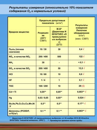 Результаты измерения (относительно 10%-показателя
содержания O2 и нормальных условий)
Вредное вещество
Предельно допустимые
показатели (мг/м3)
Результаты
измерения
Пилотное
оборудование
мг/м3)
(макс. СЗВП)
Разрешен
ие
(ДВП/
СЗВП)
IE-D*
(Директива N
2010/75/ЕС «О
промышленн
ых выбросах
»)
(ДПЗ)
Пыль (печное
сжигание)
10 / 30 30 0,4 √
NOx, в качестве NO2 200 / 400 500 122 √
NH3 30 - < 0,1 √
SOx, в качестве SO2 200 / 400 50 13,5 √
HCl 10 / 60 10 6,6 √
HF 1 / 4 1 0,1 √
ТОС 100 / 200 10 29 (√)
Cd + Tl 0,05** 0,05** 0,003** √
Hg 0,03 / 0,05 0,05** 0,024 √
Sb,As,Pb,Cr,Co,Cu,Mn,Ni
,V
0,5** 0,5** 0,17** √
Диоксины (PCDD/F,
нгTE/м³)
0,1 ** 0,1 ** 0,003** √
* Директива N 2010/75/ЕС «О промышленных выбросах» от 24 ноября 2010 (IE-Directive
2010/75/EU “Industrial emissions - IPPC”) ** Промежуток времени взятия пробы
 