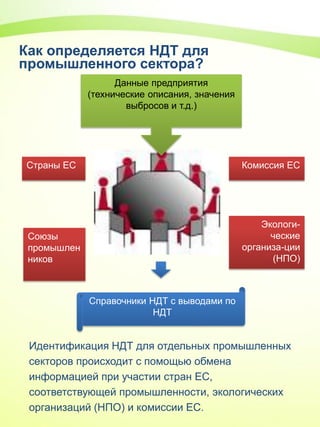 Как определяется НДТ для
промышленного сектора?
Идентификация НДТ для отдельных промышленных
секторов происходит с помощью обмена
информацией при участии стран ЕС,
соответствующей промышленности, экологических
организаций (НПО) и комиссии ЕС.
Страны ЕС
Союзы
промышлен
ников
Комиссия ЕС
Экологи-
ческие
организа-ции
(НПО)
Справочники НДТ с выводами по
НДТ
Данные предприятия
(технические описания, значения
выбросов и т.д.)
 