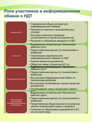 Роли участников в информационном
обмене о НДТ
• Определение общих условий для
информационного обмена
• Решения в спорных и принципиальных
случаях
• Контроль качества и проверка
согласованности проектов документов
• Решение и публикация выводов по НДТ
Комиссия ЕС
• Выдвижение экспертов для Технических
рабочих групп
• Предоставление данных по технологиям и
выбросам
• Организация национального
информационного обмена по НДТ
• Оценка проектов документов
• Обратная связь в Комиссию ЕС по
проблемам, возникающим в процессе
Страны ЕС
• Выдвижение экспертов для Технических
рабочих групп
• Предоставление данных по технологиям и
выбросам
• Внутренний информационный обмен по
техническим вопросам
• Внутреннее согласование, оценка проектов
документов
• Отслеживание новых тенденций в связи с
НДТ
Промышленные союзы
• Выдвижение экспертов для Технических
рабочих групп
• Предоставление данных по технологиями и
выбросам
• Представление общественности в вопросах
защиты окружающей среды и здоровья
• Указания на образцовые предприятия в ЕС
или во всем мире
Экологические
организации
(Неправительственные
организации)
 