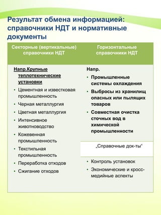Результат обмена информацией:
справочники НДТ и нормативные
документы
Секторные (вертикальные)
справочники НДТ
Горизонтальные
справочники НДТ
Напр.Крупные
теплотехнические
установки
• Цементная и известковая
промышленность
• Черная металлургия
• Цветная металлургия
• Интенсивное
животноводство
• Кожевенная
промышленность
• Текстильная
промышленность
• Переработка отходов
• Сжигание отходов
Напр.
• Промышленные
системы охлаждения
• Выбросы из хранилищ
опасных или пылящих
товаров
• Совместная очистка
сточных вод в
химической
промышленности
„Справочные док-ты“
• Контроль установок
• Экономические и кросс-
медийные аспекты
 