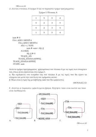 (ΜΟΝΆΔΕΣ 6)
Δ. Δίνεται ο πίνακας Α (σχήμα 1) και το παρακάτω τμήμα προγράμματος:
                                  Σχήμα 1: Πίνακας Α

                              1       5       5        4

                              5       2       3        5

                              5       2       3        5

                              1       5       5        4

     sum  0
     ΓΙΑ i ΑΠΟ 1 ΜΕΧΡΙ 4
            ΓΙΑ j ΑΠΟ 1 ΜΕΧΡΙ 4
              ΑΝ i = j ΤΟΤΕ
                    sum  sum + A[i, j]
              ΑΛΛΙΩΣ
                    A[i, j]  0
              ΤΕΛΟΣ_ΑΝ
            ΤΕΛΟΣ_ΕΠΑΝΑΛΗΨΗΣ
      ΤΕΛΟΣ_ΕΠΑΝΑΛΗΨΗΣ
      ΓΡΑΨΕ sum

Αυτό το τμήμα προγράμματος χρησιμοποιεί τον πίνακα Α με τις τιμές των στοιχείων
του, όπως αυτές φαίνονται στο σχήμα 1.
α. Να σχεδιάσετε στο τετράδιο σας τον πίνακα Α με τις τιμές που θα έχουν τα
στοιχεία του μετά την εκτέλεση του τμήματος αυτού.
β. Ποια είναι η τιμή της μεταβλητής sum που θα εμφανιστεί;
                                                                    (ΜΟΝΑΔΕΣ 12)

Ε. Δίνονται οι παρακάτω εμφωλευμένοι βρόχοι. Εξηγήστε ποιοι είναι σωστοί και ποιοι
είναι λανθασμένοι.




Α.                          Β.                         Γ.
                                                                        (ΜΟΝΆΔΕΣ 6)


                                                                                      2
 