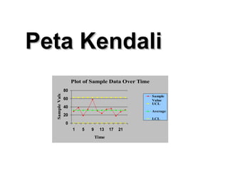 Peta KendaliPeta Kendali
Plot of Sample Data Over Time
0
20
40
60
80
1 5 9 13 17 21
Time
SampleValue
Sample
Value
UCL
Average
LCL
 