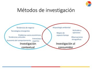 Métodos de investigación
Investigación
contextual
Investigación al
consumidor
Tendencias de negocio
Tecnologías emergentes
Problemas socio-económicos
Tendencias culturales
Economía del comportamiento
Entrevistas a
expertos
Arqueología ambiental
Actitudes y
opinionesMapeo de
espacio-tiempo
Observaciones
etnográficas
 
