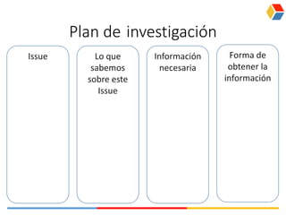 Plan de investigación
Issue Lo que
sabemos
sobre este
Issue
Información
necesaria
Forma de
obtener la
información
 