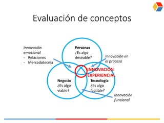 Evaluación de conceptos
Personas
¿Es algo
deseable?
Negocio
¿Es algo
viable?
Tecnología
¿Es algo
factible?
Innovación en
el proceso
Innovación
emocional
- Relaciones
- Mercadotecnia
Innovación
funcional
INNOVACIÓN
EXPERIENCIAL
 