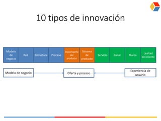 10 tipos de innovación
Modelo
de
negocio
Red Estructura Proceso Marca
Sistema
de
producto
Desempeño
del
producto
Servicio Canal
Lealtad
del cliente
Experiencia de
usuario
Modelo de negocio Oferta y proceso
 