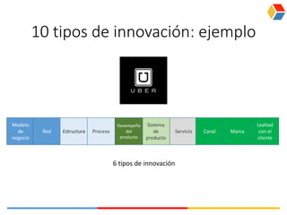 10 tipos de innovación: ejemplo
Modelo
de
negocio
Red Estructura Proceso Marca
Sistema
de
producto
Desempeño
del
producto
Servicio Canal
Lealtad
con el
cliente
6 tipos de innovación
 