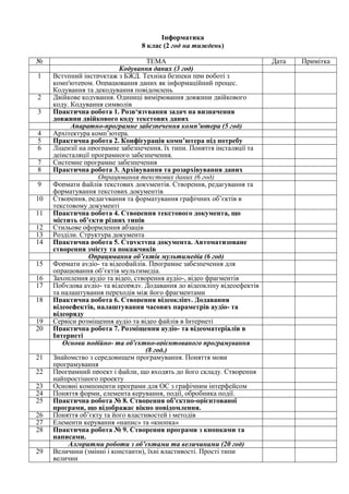 Інформатика
8 клас (2 год на тиждень)
№ ТЕМА Дата Примітка
Кодування даних (3 год)
1 Вступний інструктаж з БЖД. Техніка безпеки при роботі з
комп'ютером. Опрацювання даних як інформаційний процес.
Кодування та декодування повідомлень
2 Двійкове кодування. Одиниці вимірювання довжини двійкового
коду. Кодування символів
3 Практична робота 1. Розв‘язування задач на визначення
довжини двійкового коду текстових даних
Апаратно-програмне забезпечення комп’ютера (5 год)
4 Архітектура комп’ютера.
5 Практична робота 2. Конфігурація комп’ютера під потребу
6 Ліцензії на програмне забезпечення, їх типи. Поняття інсталяції та
деінсталяції програмного забезпечення.
7 Системне програмне забезпечення
8 Практична робота 3. Архівування та розархівування даних
Опрацювання текстових даних (6 год)
9 Формати файлів текстових документів. Створення, редагування та
форматування текстових документів
10 Створення, редагування та форматування графічних об’єктів в
текстовому документі
11 Практична робота 4. Створення текстового документа, що
містить об’єкти різних типів
12 Стильове оформлення абзаців
13 Розділи. Структура документа
14 Практична робота 5. Структура документа. Автоматизоване
створення змісту та покажчиків
Опрацювання об’єктів мультимедіа (6 год)
15 Формати аудіо- та відеофайлів. Програмне забезпечення для
опрацювання об’єктів мультимедіа.
16 Захоплення аудіо та відео, створення аудіо-, відео фрагментів
17 Побудова аудіо- та відеоряду. Додавання до відеокліпу відеоефектів
та налаштування переходів між його фрагментами
18 Практична робота 6. Створення відеокліпу. Додавання
відеоефектів, налаштування часових параметрів аудіо- та
відеоряду
19 Сервіси розміщення аудіо та відео файлів в Інтернеті
20 Практична робота 7. Розміщення аудіо- та відеоматеріалів в
Інтернеті
Основи подійно- та об'єктно-орієнтованого програмування
(8 год.)
21 Знайомство з середовищем програмування. Поняття мови
програмування
22 Програмний проект і файли, що входять до його складу. Створення
найпростішого проекту
23 Основні компоненти програми для ОС з графічним інтерфейсом
24 Поняття форми, елемента керування, події, обробника події.
25 Практична робота № 8. Створення об’єктно-орієнтованої
програми, що відображає вікно повідомлення.
26 Поняття об’єкту та його властивостей і методів
27 Елементи керування «напис» та «кнопка»
28 Практична робота № 9. Створення програми з кнопками та
написами.
Алгоритми роботи з об’єктами та величинами (20 год)
29 Величини (змінні і константи), їхні властивості. Прості типи
величин
 