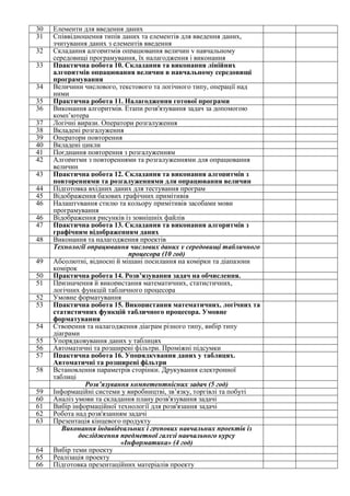 30 Елементи для введення даних
31 Співвідношення типів даних та елементів для введення даних,
зчитування даних з елементів введення
32 Складання алгоритмів опрацювання величин у навчальному
середовищі програмування, їх налагодження і виконання
33 Практична робота 10. Складання та виконання лінійних
алгоритмів опрацювання величин в навчальному середовищі
програмування
34 Величини числового, текстового та логічного типу, операції над
ними
35 Практична робота 11. Налагодження готової програми
36 Виконання алгоритмів. Етапи розв'язування задач за допомогою
комп’ютера
37 Логічні вирази. Оператори розгалуження
38 Вкладені розгалуження
39 Оператори повторення
40 Вкладені цикли
41 Поєднання повторення з розгалуженням
42 Алгоритми з повтореннями та розгалуженнями для опрацювання
величин
43 Практична робота 12. Складання та виконання алгоритмів з
повтореннями та розгалуженнями для опрацювання величин
44 Підготовка вхідних даних для тестування програм
45 Відображення базових графічних примітивів
46 Налаштування стилю та кольору примітивів засобами мови
програмування
46 Відображення рисунків із зовнішніх файлів
47 Практична робота 13. Складання та виконання алгоритмів з
графічним відображенням даних
48 Виконання та налагодження проектів
Технології опрацювання числових даних у середовищі табличного
процесора (10 год)
49 Абсолютні, відносні й мішані посилання на комірки та діапазони
комірок
50 Практична робота 14. Розв’язування задач на обчислення.
51 Призначення й використання математичних, статистичних,
логічних функцій табличного процесора
52 Умовне форматування
53 Практична робота 15. Використання математичних, логічних та
статистичних функцій табличного процесора. Умовне
форматування
54 Створення та налагодження діаграм різного типу, вибір типу
діаграми
55 Упорядковування даних у таблицях
56 Автоматичні та розширені фільтри. Проміжні підсумки
57 Практична робота 16. Упорядкування даних у таблицях.
Автоматичні та розширені фільтри
58 Встановлення параметрів сторінки. Друкування електронної
таблиці
Розв’язування компетентнісних задач (5 год)
59 Інформаційні системи у виробництві, зв’язку, торгівлі та побуті
60 Аналіз умови та складання плану розв'язування задачі
61 Вибір інформаційної технології для розв'язання задачі
62 Робота над розв'язанням задачі
63 Презентація кінцевого продукту
Виконання індивідуальних і групових навчальних проектів із
дослідження предметної галузі навчального курсу
«Інформатика» (4 год)
64 Вибір теми проекту
65 Реалізація проекту
66 Підготовка презентаційних матеріалів проекту
 