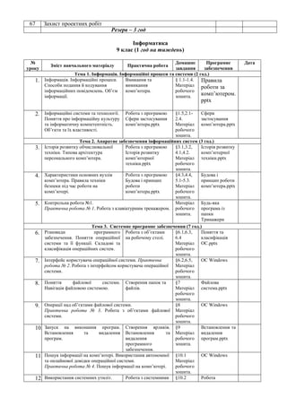 67 Захист проектних робіт
Резерв – 3 год
Інформатика
9 клас (1 год на тиждень)
№
уроку
Зміст навчального матеріалу Практична робота
Домашнє
завдання
Програмне
забезпечення
Дата
Тема 1. Інформація. Інформаційні процеси та системи (2 год.)
1. Інформація. Інформаційні процеси.
Способи подання й кодування
інформаційних повідомлень. Об’єм
інформації.
Вмикання та
вимикання
комп’ютера.
§ 1.1-1.4.
Матеріал
робочого
зошита.
Правила
роботи за
комп’ютером.
pptx
2. Інформаційні системи та технології.
Поняття про інформаційну культуру
та інформатичну компетентність.
Об’єкти та їх властивості.
Робота з програмою
Сфери застосування
комп’ютера.pptx
§1.5,2.1-
2.4.
Матеріал
робочого
зошита.
Сфери
застосування
комп’ютера.pptx
Тема 2. Апаратне забезпечення інформаційних систем (3 год.)
3. Історія розвитку обчислювальної
техніки. Типова архітектура
персонального комп’ютера.
Робота з програмою
Історія розвитку
комп’ютерної
техніки.pptx
§3.1,3.2,
4.1,4.2.
Матеріал
робочого
зошита.
Історія розвитку
комп’ютерної
техніки.pptx
4. Характеристики основних вузлів
комп’ютера. Правила техніки
безпеки під час роботи на
комп’ютері.
Робота з програмою
Будова і принцип
роботи
комп’ютера.pptx
§4.3,4.4,
5.1-5.3.
Матеріал
робочого
зошита.
Будова і
принцип роботи
комп’ютера.pptx
5. Контрольна робота №1.
Практична робота № 1. Робота з клавіатурним тренажером.
Матеріал
робочого
зошита.
Будь-яка
програма із
папки
Тринажери
Тема 3. Системне програмне забезпечення (7 год.)
6. Різновиди програмного
забезпечення. Поняття операційної
системи та її функції. Складові та
класифікація операційних систем.
Робота з об’єктами
на робочому столі.
§6.1,6.3,
6.4
Матеріал
робочого
зошита.
Поняття та
класифікація
ОС.pptx
7. Інтерфейс користувача операційної системи. Практична
робота № 2. Робота з інтерфейсом користувача операційної
системи.
§6.2,6.5,
Матеріал
робочого
зошита.
ОС Windows
8. Поняття файлової системи.
Навігація файловою системою.
Створення папок та
файлів.
§7
Матеріал
робочого
зошита.
Файлова
система.pptx
9. Операції над об’єктами файлової системи.
Практична робота № 3. Робота з об’єктами файлової
системи.
§8
Матеріал
робочого
зошита.
ОС Windows
10. Запуск на виконання програм.
Встановлення та видалення
програм.
Створення ярликів.
Встановлення та
видалення
програмного
забезпечення.
§9
Матеріал
робочого
зошита.
Встановлення та
видалення
програм.pptx
11. Пошук інформації на комп’ютері. Використання автономної
та онлайнової довідки операційної системи.
Практична робота № 4. Пошук інформації на комп’ютері.
§10.1
Матеріал
робочого
зошита.
ОС Windows
12. Використання системних утиліт. Робота з системними §10.2 Робота
 