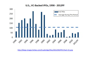http://blogs-images.forbes.com/truebridge/files/2012/04/IPO-Chart-21.png
 