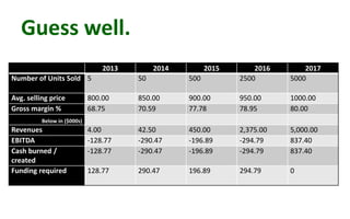 Guess well.
2013 2014 2015 2016 2017
Number of Units Sold 5 50 500 2500 5000
Avg. selling price 800.00 850.00 900.00 950.00 1000.00
Gross margin % 68.75 70.59 77.78 78.95 80.00
Below in ($000s)
Revenues 4.00 42.50 450.00 2,375.00 5,000.00
EBITDA -128.77 -290.47 -196.89 -294.79 837.40
Cash burned /
created
-128.77 -290.47 -196.89 -294.79 837.40
Funding required 128.77 290.47 196.89 294.79 0
 