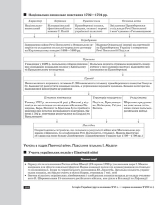 110 Історія України (друга половина XVI с. — перша половина XVIII ст.)
Національно-визвольне повстання 1702—1704 рр.
Характер Керівник Рушійні сили Основна мета
Національно-
визвольний
Білоцерківський
(фастівський) пол­
ковник С. Палій
Правобережні козаки,
міщани, селяни і окремі
українські шляхтичі
Звільнення Правобережжя
з-під влади Речі Посполитої
і возз’єднання з Гетьманщиною
	 	 	 	
Передумови
Завершення війни Речі Посполитої з Османською ім­
перією та укладення польсько-турецького договору
на Карловацькому конгресі 1698—1699 рр.
Відмова Османської імперії від претензій
на Правобережну Україну і повернення
Речі Посполитій Поділля
	 	
Причини
Ухвалення у 1699 р. польським сеймом рішення
про ліквідацію козацьких полків у Київському
та Брацлавському воєводствах
Польська шляхта отримала можливість повер­
нутися у свої колишні маєтки і відновити своє
панування на Правобережжі
	 	
Привід
Наказ великого коронного гетьмана С. Яблоновського гетьману правобережного козацтва Самусю
(С. Івановичу) розпустити козацькі полки, а укріплення передати полякам. Козаки категорично
відмовилися виконувати це рішення
Початок повстання Територія поширення Результати
Узимку 1702 р. на козацькій раді у Фастові у від­
повідь на захоплення польськими військами Не­
мирова, Бара, Вінниці та Брацлава було прийнято
рішення про початок всенародного повстання. На­
весні 1702 р. повстання розпочалося на Поділлі та
Брацлавщині
Поділля, Брацлавщи­
на, Київщина, Східна
Волинь
Жорстоке придушен­
ня повстання спіль­
ними діями польсько-
російських військ
	 	 	
Наслідки
Скориставшись ситуацією, що склалася в результаті війни між Московською дер­
жавою і Швецією, та ослабленням Речі Посполитої, гетьман І. Мазепа фактично
об’єднав під свою булаву Лівобережну і Правобережну Україну (до 1708—1709 рр.)
Україна в подіях Північної війни. Повстання гетьмана І. Мазепи
Участь українських полків у Північній війні
Основні події
·	 Одразу після оголошення Росією війни Швеції (19 серпня 1700 р.) за наказом царя І. Мазепа
направив для облоги шведської фортеці Нарва козацькі полки під командуванням полтавсько­
го полковника І. Іскри та чернігівського полковника Ю. Лизогуба. Загальна кількість україн­
ських козаків, які брали участь в облозі Нарви, становила 7 тис. осіб
·	 Значна кількість українських лівобережних і слобідських козаків входила до складу очолюва­
ного Б. Шереметьєвим 15-тисячного російського війська, яке діяло в Естляндії та Ліфляндії
 