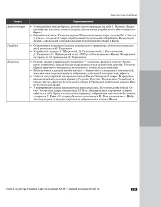 123
Закінчення таблиці
Галузь Характеристика
Архітектура ·	 Утвердження стилю бароко, розквіт якого припадає на добу І. Мазепи. Завдя­
ки набуттю національного колориту дістав назву українського або козацького
бароко
·	 Видатні пам’ятки: Спаська церква Мгарського монастиря, церква Всіх Святих
у Києво-Печерській лаврі, перебудовані Успенський собор Києво-Печерської
лаври, Софійський і Михайлівський Золотоверхий собори в Києві
Графіка ·	 Становлення художньої школи українського граверства, основоположником
якої вважається О. Тарасевич
·	 Українські гравери: І. Щирський, Д. Галяховський, І. Реклинський,
Д. Синкевич, Н. Зубрицький та ін. 1702 р. в Києві видано «Києво-Печерський
патерик» із 40 гравюрами Л. Тарасевича
Живопис ·	 Основні жанри українського живопису — іконопис, фреска і портрет. Іконо­
писні композиції дедалі більше відрізняються від канонічних зразків. Усталені
образи втрачають непорушну величавість і стають більш земними
·	 Збагачуються художні засоби митців — барвистість площинних композицій,
посилюється перспективність зображень, світлові й колористичні ефекти
·	 Набула популярності малярська школа Києво-Печерської лаври. Її представ­
никам належать розписи храмів у Глухові, Полтаві, Переяславі, Чернігові та
інших містах, фрески Успенського собору й Троїцької надбрамної церкви Киє­
во-Печерської лаври
·	 У портретному жанрі виявляються риси реалізму. В Успенському соборі Ки­
єво-Печерської лаври наприкінці ХVII ст. сформувалася портретна галерея
світських осіб. Зразки козацького портрету: зображення знатного військового
товариша Г. Гамалії і стародубського полковника М. Миклашевського. Набу­
ли популярності народні картини із зображенням козака Мамая
Тема 6. Культура України у другій половині ХVII — першій половині ХVIII ст.
 