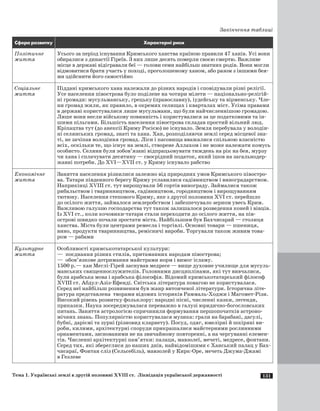 131
Закінчення таблиці
Сфера розвитку Характерні риси
Політичне
життя
Усього за період існування Кримського ханства країною правили 47 ханів. Усі вони
обиралися з династії Гіреїв. З них лише десять померли своєю смертю. Важливе
місце в державі відігравали беї — голови семи найбільш знатних родів. Вони могли
відмовитися брати участь у поході, проголошеному ханом, або разом з іншими бея-
ми здійснити його самостійно
Соціальне
життя
Піддані кримського хана належали до різних народів і сповідували різні релігії.
Усе населення півострова було поділене на чотири мілети — національно-релігій-
ні громади: мусульманську, грецьку (православну), іудейську та вірменську. Чле-
ни громад жили, як правило, в окремих селищах і кварталах міст. Усіма правами
в державі користувалися лише мусульмани, що були найчисленнішою громадою.
Лише вони несли військову повинність і користувалися за це податковими та ін-
шими пільгами. Більшість населення півострова складав простий вільний люд.
Кріпацтва тут (до анексії Криму Росією) не існувало. Земля перебувала у володін-
ні селянських громад, знаті та хана. Хан, розподіляючи землі серед місцевої зна-
ті, не зачіпав володіння громад. Ліси і пасовища вважалися спільною власністю
всіх, оскільки те, що існує на землі, створене Аллахом і не може належати комусь
особисто. Селяни були зобов’язані відпрацьовувати тиждень на рік на бея, мурзу
чи хана і сплачувати десятину — своєрідний податок, який ішов на загальнодер-
жавні потреби. До ХVI—ХVII ст. у Криму існувало рабство
Економічне
життя
Заняття населення різнилися залежно від природних умов Кримського півостро-
ва. Татари південного берегу Криму уславилися садівництвом і виноградарством.
Наприкінці ХVIII ст. тут вирощували 56 сортів винограду. Займалися також
рибальством і тваринництвом, садівництвом, городництвом і вирощуванням
тютюну. Населення степового Криму, яке з другої половини ХVI ст. перейшло
до осілого життя, займалося землеробством і забезпечувало зерном увесь Крим.
Важливою галуззю господарства тут також залишалося розведення коней і вівців.
Із ХVI ст., коли кочовики-татари стали переходити до осілого життя, на пів-
острові швидко почали зростати міста. Найбільшим був Бахчисарай — столиця
ханства. Міста були центрами ремесла і торгівлі. Основні товари — пшениця,
вино, продукти тваринництва, ремісничі вироби. Торгували також живим това-
ром — рабами
Культурне
життя
Особливості кримськотатарської культури:
—  поєднання різних стилів, притаманних народам півострова;
—  обов’язкове дотримання майстрами норм і вимог ісламу.
1500 р.— хан Меглі-Гірей заснував медресе — вище духовне училище для мусуль-
манських священнослужителів. Головними дисциплінами, які тут вивчалися,
були арабська мова і арабська філософія. Відомий кримськотатарський філософ
ХVIII ст. Абдул-Азіз-Ефенді. Світська література повагою не користувалася.
Серед неї найбільш розвиненим був жанр витонченої літератури. Історична літе-
ратура представлена творами відомих істориків Раммаль-Ходжи і Магомет-Різи.
Високий рівень розвитку фольклору: народні пісні, численні казки, легенди,
приказки. Наука зосереджувалася переважно в галузі юридично-богословських
питань. Заняття астрологією спричинили формування першопочатків астроно-
мічних знань. Популярністю користувалася музика: грали на барабані, дасулі,
бубні, даріємі та зурні (різновид кларнету). Посуд, одяг, ювелірні й шкіряні ви-
роби, килими, архітектурні споруди прикрашалися майстерними рослинними
орнаментами, заснованими не на звичайному повторенні, а на чергуванні елемен-
тів. Численні архітектурні пам’ятки: палаци, мавзолеї, мечеті, медресе, фонтани.
Серед тих, які збереглися до наших днів, найвідомішими є Ханський палац у Бах-
чисараї, Фонтан сліз (Сельсебіль), мавзолей у Кирк-Оре, мечеть Джума-Джамі
в Гезлеве
Тема 1. Українські землі в другій половині ХVIII ст. Ліквідація української державності
 