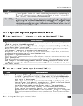 133
Закінчення таблиці
Дата Подія
1783 р. 9 квітня останній кримський хан під тиском російського уряду зрікся престолу.
Катерина II підписала рескрипт про включення Криму до складу Російської ім-
перії. Кримське ханство припинило своє існування
1784—1793 рр. Тисячи кримських татар змушені були залишити півострів через переслідування
російської влади. До приєднання Криму Росією його населення становило понад
500 тис. осіб, а за першим переписом, проведеним 1793 р.,— понад 205 тис. осіб,
ураховуючи російських військових, чиновників і переселенців. Власне татар на-
раховувалося понад 60 тис. осіб
Тема 2. Культура України в другій половині ХVIII ст.
Особливості розвитку української культури в другій половині ���������XVIII ст.
Основні особливості
·	 Продовження царським урядом політики, спрямованої на подальше обмеження, а потім лікві-
дацію всіх органів і установ Гетьманщини
·	 Вплив ідей західноєвропейського Просвітництва. Поступова заміна в останній третині ХVIII ст.
стилю бароко раннім класицизмом
·	 Відтік інтелектуальної еліти з України внаслідок політики царського уряду, спрямованої на
перетворення Гетьманщини на звичайну імперську провінцію
·	 Наприкінці XVIII ст. більшість українських земель опинилися під владою Росії, політика якої
стала визначальною для культурного розвитку цих земель
·	 Насильницька русифікація України
·	 Необхідність розв’язання практичних потреб суспільного розвитку спричинила зростання зна-
чення освіти і науки
·	 Переорієнтація напрямку культурного впливу між Україною і Росією: якщо раніше європеїзо-
вана українська культура сприяла розвитку духовного життя російського суспільства, то від-
тепер українська культура дедалі більше зазнавала впливу російської культури, яка поступово
набула роль панівної
Розвиток культури України в другій половині ХVIII ст.
Галузь Основні досягнення
Освіта ·	 У середині ХVIII ст. у Гетьманщині на одну початкову школу припадало 1 тис.
жителів, у Слобожанщині — 2,5 тис. Утримувалися школи на кошти місцевого
населення. Під імперською владою школи почали масово закриватися: у селян не
було коштів на їх утримання
·	 1786 р. було створено п’ять головних чотирикласних (для дітей дворян) і десять
двокласних (для дітей заможних міщан) народних училищ. Освіта мала становий
характер. Навчання здійснювалося російською мовою
·	 На західноукраїнських землях австрійська влада з 1774 р. запровадила
обов’язкову початкову освіту. У школах дозволялося навчати рідною мовою
·	 Повну середню освіту надавали гімназії, у яких навчали німецькою мовою
·	 Вищі навчальні заклади: Києво-Могилянська академія і Львівський університет
·	 Під імперською владою відбувався поступовий занепад Києво-Могилянської ака-
демії
Тема 2. Культура України в другій половині ХVIII ст.
 