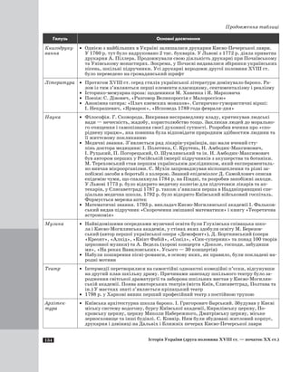 134 Історія України (друга половина XVIII ст. — початок XX ст.)
Продовження таблиці
Галузь Основні досягнення
Книгодруку­
вання
·	 Однією з найбільших в Україні залишалася друкарня Києво-Печерської лаври.
У 1760 р. тут було надруковано 2 тис. букварів. У Львові з 1772 р. діяла приватна
друкарня А. Піллера. Продовжували свою діяльність друкарні при Почаївському
та Унівському монастирях. Зокрема, у Почаєві видавалися збірники українських
пісень, шкільні підручники. Усі друкарні впродовж другої половини ХVIII ст.
було переведено на громадянський шрифт
Література ·	 Протягом ХVIII ст. серед стилів української літератури домінувало бароко. Ра-
зом із тим з’являються перші елементи класицизму, сентименталізму і реа­лізму
·	 Історико-мемуарна проза: щоденники М. Ханенка і Я. Марковича
·	 Поезія: С. Дівович, «Разговор Великороссіи с Малороссією»
·	 Анонімна сатира: «Плач киевских монахов». Сатирично-гумористичні вірші:
І. Некрашевич, «Ярмарок», «Исповедь 1789 года февраля-дня»
Наука ·	 Філософія. Г. Сковорода. Викривав несправедливу владу, критикував людські
вади — нечесність, жадобу, користолюбство тощо. Закликав людей до морально-
го очищення і самопізнання своєї духовної сутності. Розробив вчення про «спо-
ріднену працю», яка повинна була відповідати природним здібностям людини та
її життєвому покликанню
·	 Медичні знання. З’являється ряд лікарів-українців, що мали вчений сту-
пінь доктора медицини: І. Полетика, С. Крутень, Н. Амбодик-Максимович,
І. Руцький, П. Погорецький, О. Шумлянський та ін. Н. Амбодик-Максимович
був автором перших у Російській імперії підручників з акушерства та ботаніки.
М. Тереховський став першим українським дослідником, який експерименталь-
но вивчав мікроорганізми. Є. Мухін запроваджував віспощеплення та різні за-
побіжні засоби в боротьбі з холерою. Знаний епідеміолог Д. Самойлович описав
епідемію чуми, що спалахнула 1784 р. на Півдні, та розробив запобіжні заходи.
У Львові 1773 р. було відкрито медичну колегію для підготовки лікарів та ап-
текарів, у Єлисаветграді 1787 р. також з’явилася перша в Наддніпрянщині спе­
ціальна медична школа. 1792 р. було відкрито Київський військовий госпіталь.
Формується мережа аптек
·	 Математичні знання. 1793 р. викладач Києво-Могилянської академії І. Фальков-
ський видав підручник «Скорочення змішаної математики» і книгу «Теоретична
астрономія»
Музика ·	 Найвідомішими осередками музичної освіти були Глухівська співацька шко-
ла і Києво-Могилянська академія, у стінах яких здобули освіту М. Березов-
ський (автор першої української опери «Демофонт»), Д. Бортнянський (опери
«­Креонт», «Алкід», «Квінт Фабій», «Сокіл», «Син-суперник» та понад 100 творів
церковної музики) та А. Ведель (хорові концерти «Доколе, господи, забудиши
мя», «На реках Вавилонських». Усього — 30 концертів)
·	 Набули поширення пісні-романси, в основу яких, як правило, були покладені на-
родні мотиви
Театр ·	 Інтермедії перетворилися на самостійні одноактні комедійні п’єски, відсунувши
на другий план шкільну драму. Причинами занепаду шкільного театру було за-
родження світської драматургії та заборона шкільних вистав у Києво-Могилян-
ській академії. Поява аматорських театрів (міста Київ, Єлисаветград, Полтава та
ін.) У маєтках знаті з’являється кріпацький театр
·	 1798 р. у Харкові виник перший професійний театр з постійною трупою
Архітек­
тура
·	 Київська архітектурна школа бароко. І. Григорович-Барський. Збудував у Києві
міську систему водогону, бурсу Київської академії, Кирилівську церкву, По-
кровську церкву, церкву Миколи Набережного, Дмитрівську церкву, міське
зерно­сховище та інші будівлі. С. Ковнір. Ним були збудовані житловий корпус,
друкарня і дзвіниці на Дальніх і Ближніх печерах Києво-Печерської лаври
 