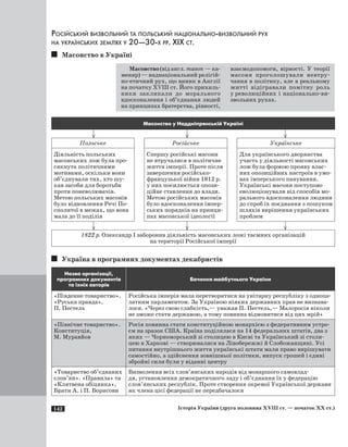 142 Історія України (друга половина XVIII ст. — початок XX ст.)
Російський визвольний та польський національно-визвольний рух
на українських землях у 20—30-х рр. ХIХ ст.
Масонство в Україні
Масонство(відангл.mason —ка-
меняр) — наднаціональний релігій-
но-етичний рух, що виник в Англії
на початку ХVIII ст. Його прихиль-
ники закликали до морального
вдосконалення і об’єднання людей
на принципах братерства, рівності,
взаємодопомоги, вірності. У теорії
масони проголошували невтру-
чання в політику, але в реальному
житті відігравали помітну роль
у революційних і національно-ви-
звольних рухах.
Масонство у Наддніпрянській Україні
	 	 	
Польське
Діяльність польських
масонських лож була про-
сякнута політичними
мотивами, оскільки вони
об’єднували тих, хто шу-
кав засоби для боротьби
проти поневолювачів.
Метою польських масонів
було відновлення Речі По-
сполитої в межах, що вона
мала до її поділів
Російське
Спершу російські масони
не втручалися в політичне
життя імперії. Проте після
завершення російсько-
французької війни 1812 р.
у них посилюється опози-
ційне ставлення до влади.
Метою російських масонів
було вдосконалення імпер-
ських порядків на принци-
пах масонської ідеології
Українське
Для українського дворянства
участь у діяльності масонських
лож була формою прояву влас-
них опозиційних настроїв в умо-
вах імперського панування.
Українські масони поступово
еволюціонували від способів мо-
рального вдосконалення людини
до спроб їх поєднання з пошуком
шляхів вирішення українських
проблем
	 	 	
1822 р. Олександр I заборонив діяльність масонських ложі таємних організацій
на території Російської імперії
Україна в програмних документах декабристів
Назва організації,
програмних документів�
та їхніх авторів
Бачення майбутнього України
«Південне товариство».
«Руська правда»,
П. Пестель
Російська імперія мала перетворитися на унітарну республіку з однопа-
латним парламентом. За Україною ніяких державних прав не визнава-
лося. «Через свою слабкість,— уважав П. Пестель,— Малоросія ніколи
не зможе стати державою, а тому повинна відмовитися від цих мрій»
«Північне товариство».
Конституція,
М. Муравйов
Росія повинна стати конституційною монархією з федеративним устро-
єм на зразок США. Країна поділялася на 14 федеральних штатів, два з
яких — Чорноморський зі столицею в Києві та Український зі столи-
цею в Харкові — створювалися на Лівобережжі й Слобожанщині. Усі
питання внутрішнього життя українські штати мали право вирішувати
самостійно, а здійснення зовнішньої політики, випуск грошей і єдині
збройні сили були у віданні центру
«Товариство об’єднаних­
слов’ян». «Правила» та
«Клятвена обіцянка»,
Брати А. і П. Борисови
Визволення всіх слов’янських народів від монаршого самовлад-
дя, установлення демократичного ладу і об’єднання їх у федерацію
слов’янських республік. Проте створення окремої Української держави
як члена цієї федерації не передбачалося
 