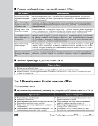 166 Історія України (друга половина XVIII ст. — початок XX ст.)
Розвиток української літератури в другій половині ХIХ ст.
Риси розвитку Характеристика
Різноманітність
художніх напрям­
ків
Одночасно розвивалися і взаємно збагачувалися романтизм, натуралізм,
просвітницький реалізм. Низка творів цього періоду поєднувала елементи
різних напрямків
Наявність індиві­
дуальних стилів
письменства
Завдяки самобутності українських письменників у межах окремих худож-
ніх напрямків формувалися оригінальні стилі, способи і підходи творчого
самовираження
Поява нових тем
і проблематики
Серед нових тем української літератури — болюче розшарування селянства,
життя промислових робітників, боротьба народу проти соціального і націо-
нального гноблення, пошуки інтелігенцією свого місця в суспільстві
Демократизація
та гуманізація лі­
тератури
Центральною фігурою художніх творів стала людина з народу. Розкриваєть-
ся процес духовного розкріпачення народних мас, розвитку їхньої свідомос-
ті. Сприйняття людини як найвищої цінності, захист її прав, заклики боро-
тися з насиллям і сваволею панівних класів
Ускладнення ху­
дожніх форм
Розвиток різних жанрів — епічних романів, повістей, оповідань, новел, фей-
летонів тощо. Описовість та натуралізм поступаються місцем аналізу та ти-
пізації, відбувається відступ схематизму в побудові образів, сюжети стають
гострішими і напруженішими
Політизація літе­
ратурної творчос­
ті
Активно висвітлюються болючі соціальні проблеми, посилюється публіцис-
тичність художніх творів, аналізуються тогочасні соціальні суперечності
Розвиток архітектури в другій половині ХIХ ст.
Характерні риси
·	 Великі масштаби забудови
·	 Застосування нових технологій та матеріалів (бетон, залізо, залізобетон тощо)
·	 Утрата єдиного архітектурного стилю і поширення еклектики — поєднання елементів різних
стилів та напрямків
Тема 9. Наддніпрянська Україна на початку ХХ ст.
Економічний розвиток
Особливості економічного розвитку Наддніпрянської України на початку ХХ ст.
Промисловість Сільське господарство
·	 Концентрація виробництва
·	 Утворення монополій
·	 Формування промислової спеціалізації регіонів
·	 Значний вплив іноземного капіталу
·	 Вищі темпи розвитку порівняно із загально-
імперськими
·	 Перетворення Наддніпрянщини на один з го-
ловних промислових регіонів імперії
·	 Збереження великими поміщицькими лати-
фундіями своїх позицій
·	 Перетворення землі на товар спричинило
майнову диференціацію селянства
·	 Майнове розшарування селянства мало ха-
рактер різкої поляризації
·	 Посилилася експлуатація народних мас
·	 Загострення проблема аграрного перенаселення
 