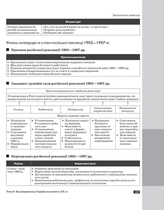 169
Закінчення таблиці
Основні ідеї
Основні принципи бо-
ротьби за національну
українську державність
«Усі, хто на цілій Україні не за нас, ті проти нас»
«Україна для українців»
«Поборемо або вмремо»
Україна напередодні та в роки російської революції 1905—1907 рр.
Причини російської революції 1905—1907 рр.
Причини революції
·	 Зволікання влади з остаточним вирішенням аграрного питання
·	 Жахливі умови праці більшості робітників
·	 Падіння авторитету влади внаслідок поразки в російсько-японській війні 1904—1905 рр.
·	 Прагнення підприємницьких кіл до участі в управлінні державою
·	 Національне гноблення неросійських народів
Завдання і рушійні сили російської революції 1905—1907 рр.
Загальнонаціональне завдання революції
Установлення в Росії конституційно-демократичного ладу через ліквідацію самодержавства, де-
мократизацію суспільного життя, проголошення та юридичне закріплення прав і свобод громадян
	 	 	 	 	
Селяни Робітники Підприємці
Інтелігенція,
студентство
Національні
меншини
Вимоги окремих верств
·	 Ліквідація
поміщицько-
го землево-
лодіння
·	 Скасування
викупних
платежів
1861 р.
·	 Перерозподіл
землі
·	 Установлення
8‑годинного робо-
чого дня
·	 Установлення
мінімальних роз-
мірів заробітної
плати, пенсій
·	 Запровадження
системи соціаль-
ного захисту
·	 Ліквідація свавіл-
ля держави
·	 Можливість
участі у форму-
ванні державної
політики
·	 Стабільність
·	 Недоторканість
власності й при-
бутків
·	 Підтримка
більшості
прагнень ін-
ших соціаль-
них верств
·	 Загальноде-
мократичні
перетворення
·	 Скасування
будь-яких об-
межень у пра-
вах неросійсь-
ких народів
·	 Можливість
їх національ-
ного самовиз-
начення
Періодизація російської революції 1905—1907 рр.
Період Характерні риси
Січень—жов-
тень 1905 р.
·	 Розвиток революції по висхідній
·	 Наростання масової боротьби, посилення її політичного характеру
·	 Активізація та взаємовплив селянського, робітничого і національно-визволь-
ного рухів
·	 Виникнення робітничих рад, профспілок та політичних партій в результаті
розгортання політизації і самоорганізації суспільства
Тема 9. Наддніпрянська Україна на початку ХХ ст.
 