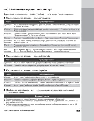 19
Тема 2. Виникнення та розквіт Київської Русі
Східнослов’янські племена — предки українців — напередодні утворення держави
Східнослов’янські племена — предки українців
Назва Територія розселення
Древляни Землі південного басейну річок Прип’ять, Горинь, західного берега Дніпра і північно-
го басейну Тетерева
Поляни Жили на захід від середнього Дніпра, між його притоками — Тетеревом на Півночі та
Россю на півдні
Сіверяни Терени на схід від середньої течії Дніпра, басейн нижньої течії Десни, Сули, Псла
і Ворскли до верхів’їв Сіверського Донця
Тиверці Територія у нижній течії річок Дністер і Прут, що досягла узбережжя Чорного моря
Волиняни
(дуліби)
Землі на північ від верхньої течії Дністра, у басейні Західного Бугу, на південь від
верхів’їв Прип’яті
Уличі Терени, розташовані між річками Оріль, Дніпро, Самара та в лісостеповій частині
Південного Бугу
Білі
­хорвати
Землі Верхньої Наддністрянщини на захід від річки Збруч, межиріччя Верхнього
Прута і Дністра, Північна Буковина, Прикарпаття і частина Закарпаття
Східнослов’янські племена — предки білорусів
Назва Територія розселення
Дреговичі Землі на північ від Прип’яті, у верхів’ях Німану і на захід від верхнього Дніпра
Полочани Терени на захід від верхнього Дніпра і у верхів’ях Західної Двини
Східнослов’янські племена — предки росіян
Назва Територія розселення
Кривичі Землі у верхів’ях Дніпра, Західної Двини та витоках Волги
Радимичі Терени на сході понад середнім Дніпром, Сожем і верхньою Десною
Словени Території, що прилягали до озер Ільмень, Ладозького, Онезького та до верхів’їв Волги
В’ятичі Землі у верхів’ях Волги, басейні її найбільшої протоки Оки та Князьми
Нові явища в суспільному житті східнослов’янських племен напередодні
­утворення держави
Особливості прояву
·	 Послаблення значення ���������������������������������������������������родової власності та формування приватної власності
·	 Родова громада поступилася місцем сусідській громаді, що об’єднувала малі сім’ї, які вели са-
мостійне господарство
·	 Набула першорядного значення роль племені не як економічної одиниці, а перш за все як вій-
ськово-політичного об’єднання
Тема 2. Виникнення та розквіт Київської Русі
 