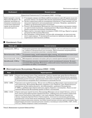 31
Закінчення таблиці
Особливості Основні заходи
Правління Святополка II Ізяславича 1093—1113 рр.
Найстарший з онуків
Ярослава Мудрого. За
давніми законами за-
міщення князівських
столів мав переважні
права на великокня-
зівський престол
·	 У �����������������������������������������������������������������������складних умовах постійних набігів половців не зміг об’єднати сили всіх
руських земель і не виявив себе вмілим державним діячем і полководцем
·	 За його правління набули поширення князівські з’їзди (снеми), які на-
магалися вирішити загальнодержавні питання. Зокрема, припинити
усобиці та організувати відсіч половцям
·	 Разом із Володимиром Мономахом став ініціатором скасування поряд-
ку престолонаслідування, запровадженого Ярославом Мудрим, та уве-
дення спадкового володіння князівствами
·	 Брав участь у походах проти половців у 1103 і 1111 рр. Проте їх органі-
затором був Володимир Мономах
·	 Був нещирим, пожадливим, оточив себе лихварями, не мав популяр-
ності серед народу. У внутрішній політиці не гребував інтригами, що
спричиняло нові спалахи усобиць
Князівські з’їзди
Назва, дата Основні питання
Любецький, 1097 р. Ухвалення рішення про припинення усобиць, які послаблювали держа-
ву і робили її беззахисною для половців. Проголошення запровадження
спадкового володіння землями і князівствами
Витичівський, 1100 р. Укладення миру, який завершив війну князів, що розпочалася внаслідок
осліплення теребовльського князя Василька Ростиславича
Золотчівський, 1101 р. Обговорення питання спільних дій усіх князів проти нападів половців
Долобський, 1103 р. Обговорення заходів, спрямованих проти половецької загрози. За напо-
ляганням Володимира Мономаха київський князь Святополк Ізяславич
погодився на війну з половцями
Життєвий шлях Володимира Мономаха (1053—1125)
Роки Характеристика
1053—1078 Дитячі та юнацькі роки. Своє дитинство і юність провів при дворі батька Всеволо-
да Ярославича в Переяславі-Південному. Постійно очолював батьківську дружину,
здійснював далекі походи, придушував повстання в’ятичів, воював проти половців.
У 13 років батько направив його князювати в далекий Ростов
1078—1094 Чернігівський період життя. Після того як Всеволод Ярославич став великим кня-
зем київським, Володимир Мономах отримав в уділ Чернігів. Для Чернігівського
князівства це був період розквіту, містобудування, храмового будівництва.
У 1080 р. приборкував переяславських торків; боровся з половцями. Лише за кня-
зювання Всеволода Володимир провів 12 битв з половцями
1094—1113 Переяславський період життя. Володимир Мономах після смерті батька, хоча за
його життя й був фактичним правителем Русі, добровільно поступився київським
престолом Святополку Ізяславичу і так само передав Чернігівське князівство
своєму старшому братові Олегу Святославичу, оскільки за законами заміщення
князівських столів вони мали переважні права, а сам повернувся до Переяслава.
Будучи переяславським князем, постійно влаштовував походи проти половців. Був
ініціатором спільних походів руських князів у половецькі землі (1103, 1107, 1110,
1111 р.). Набув широкої слави полководця
Тема 2. Виникнення та розквіт Київської Русі
 