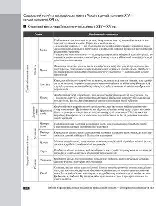 52 Історія України (від появи людини на українських землях — до першої половини XVI ст.)
Соціальний устрій та господарське життя в Україні в другій половині ХIV —
першій половині ХVI ст.
Становий поділ українського суспільства в ХIV—ХV ст.
Стани Особливості становища
Привілейованийстан
Шляхта
Князі
Найзаможніша частина шляхти, титулована знать, до якої належали на-
щадки удільних князів. Серед них виділялася:
«княжата головні» — не підлягали місцевій адміністрації, входили до ве-
ликокнязівської ради і виступали у військові походи зі своїми загонами під
родовими гербами;
«княжата-повітовники» — підпорядковувалися місцевій адміністрації, не
входили до великокнязівської ради і виступали у військові походи у складі
повітового ополчення
Пани
Заможна шляхта, яка не мала князівських титулів, але відрізнялася дав-
ністю роду, спадковим землеволодінням і певними привілеями. Найбагат-
ші пани разом з князями становили групу магнатів — найбільших земле­
власників
Зем’яни
Середня військово-службова шляхта, залежна від князів і панів, яка здобу-
ла шляхетство і право спадкового землеволодіння за військову (боярську)
службу; виконували особисту кінну службу з певною кількістю озброєних
вершників
Бояри
Дрібні шляхтичі-службовці, що виконували різноманітні доручення, та
«панцерні слуги», які особисто відбували військову службу: походили від
селян-слуг. Володіли землями за умови виконання своєї служби
Духовен-
ство
Церковні
люди
Окремий стан українського суспільства, що становив майже десяту час-
тину населення. Духовенство не підлягало світському суду, у разі потреби
його справи розглядалися в спеціальному суді єпископа. Поділялося на
верхівку (митрополит, єпископи, архієпископи та ін.) і рядових священ-
нослужителів
Непривілейованийстан
Міщани
Патри­
ціат
Найзаможніша частина населення міст, яка складалася з найбагатших
і впливових купців і ремісників-майстрів
Бюргер­
ство
Середня за рівнем своєї заможності частина міського населення, до якої на-
лежали цехові майстри і більшість купецтва
Плебс Міське поспільство, що становило основу соціальної піраміди міста і скла-
далося з дрібних ремісників і торговців
Селяни
Слуги Особисто вільні селяни, які перебували на службі, отримуючи за це земель-
ні наділи і звільняючись від інших повинностей
Данники Особисто вільні та економічно незалежні селяни, які сплачували державі
данину (чинш) натурою або грошима
Тяглі
Селяни, які не мали власної землі й вели господарство на земельних ділян-
ках, що належали державі або землевласникам; за користування землею
вони були зобов’язані виконувати відробіткову повинність зі своїм тяглом
(робочою худобою). Були як особисто вільними, так і прикріпленими до
своїх наділів
 