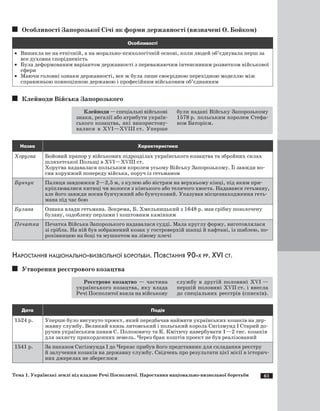 61
Особливості Запорозької Січі як форми державності (визначені О. Бойком)
Особливості
·	 Виникла не на етнічній, а на морально-психологічній основі, коли людей об’єднувала перш за
все духовна спорідненість
·	 Була деформованим варіантом державності з переважаючим інтенсивним розвитком військової
сфери
·	 Маючи головні ознаки державності, все ж була лише своєрідною перехідною моделлю між
справжньою повноцінною державою і професійним військовим об’єднанням
Клейноди Війська Запорозького
Клейноди—спеціальнівійськові
знаки, регалії або атрибути україн­
ського козацтва, які використову­
валися в ХVI—ХVIII ст. Уперше
були надані Війську Запорозькому
1578 р. польським королем Стефа­
ном Баторієм.
Назва Характеристика
Хоругва Бойовий прапор у військових підрозділах українського козацтва та збройних силах
шляхетської Польщі в ХVI—ХVIII ст.
Хоругва надавалася польським королем усьому Війську Запорозькому. Її завжди но­
сив хорунжий попереду війська, поруч із гетьманом
Бунчук Палиця завдовжки 2—2,5 м, з кулею або вістрям на верхньому кінці, під яким при­
кріплювалися китиці чи волосся з кінського або телячого хвоста. Надавався гетьману,
але його завжди носив бунчужний або бунчуковий. Указував місцезнаходження геть­
мана під час бою
Булава Ознака влади гетьмана. Зокрема, Б. Хмельницький з 1648 р. мав срібну позолочену
булаву, оздоблену перлами і коштовним камінням
Печатка Печатка Війська Запорозького надавалася судді. Мала круглу форму, виготовлялася
зі срібла. На ній був зображений козак у гостроверхій шапці й кафтані, із шаблею, по­
рохівницею на боці та мушкетом на лівому плечі
Наростання національно-визвольної боротьби. Повстання 90-х рр. ХVI ст.
Утворення реєстрового козацтва
Реєстрове козацтво — частина
українського козацтва, яку влада
Речі Посполитої взяла на військову
службу в другій половині ХVI —
першій половині ХVII ст. і внесла
до спеціальних реєстрів (списків).
Дата Подія
1524 р. Уперше було висунуто проект, який передбачав наймати українських козаків на дер­
жавну службу. Великий князь литовський і польський король Сигізмунд I Старий до­
ручив українським панам С. Полозовичу та К. Кмітичу навербувати 1—2 тис. козаків
для захисту прикордонних земель. Через брак коштів проект не був реалізований
1541 р. За наказом Сигізмунда I до Черкас прибув його представник для складання реєстру
й залучення козаків на державну службу. Свідчень про результати цієї місії в історич­
них джерелах не збереглося
Тема 1. Українські землі під владою Речі Посполитої. Наростання національно-визвольної боротьби
 