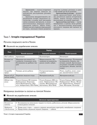 Археологія — галузь історичної
науки, що вивчає минуле за
допомогою дослідження речових
знахідок.
Археологи використовують пе­
ріодизацію історії людського су­
спільства, в основу якої закладено
зміни основних матеріалів, із яких
виготовлялися знаряддя праці,
предмети побуту, зброя тощо.
Єдиної для всіх народів періодизації
не існує, оскільки темпи розвитку
людства в різних регіонах в один
і той самий час були різними.
Археологічнакультура—велика
група археологічних пам’яток,
що датуються однією історичною
добою, мають спільні ознаки та
розташовані на певній території.
Археологічна пам’ятка — група
винайдених в одному місці речей,
які є матеріальними рештками
діяльності людини або змінені їх
працею.
Тема 1. Історія стародавньої України
Початки людського життя в Україні
Палеоліт на українських землях
Риси
Період
Ранній палеоліт Середній палеоліт Пізній палеоліт
Вид людини Архантроп Палеоантроп Неоантроп
Основні за­
няття
Збирання рослинної їжі,
слимаків, пташиних яєць.
Полювання на дрібних тва-
рин
Збиральництво. По-
лювання на мамонтів,
диких коней, зубрів
Збиральництво. Полювання
на мамонтів, бізонів, пів-
нічних оленей. Застосуван-
ня різних способів полюван-
ня (засідки, облави, пастки
тощо)
Знаряддя
праці
Чопери, ручні рубила Гостроконечники,
скребла
Різці, скребла, ножі, соки-
ри, наконечники списів
Форма об’єд­
нання людей
Первісне людське стадо Материнський рід Материнський рід
Відомі сто­
янки
Усього близько 30 стоянок.
Найвідоміші: Королево,
Лука-Врублівецька, Дер-
кул, Амвросіївка, Кіїк-Коба
Усього близько 200 сто-
янок. Найвідоміші: Мо-
лодове, Житомирська,
Антонівка, Кіїк-Коба
Усього близько 500 стоянок.
Найвідоміші: Мізин, Межи­
річ, Кирилівська, Амвросі-
ївка, Молодове, Пушкарі
Найдавніші землероби та скотарі на території України
Мезоліт на українських землях
Риси Загальна характеристика
Основні за­
няття
·	 Полювання на невеликих тварин та птахів, риболовля, річкове збиральництво
(ловля раків і птахів)
Здобутки
і досягнення
·	 Поява луку і стріл — одного з перших механічних пристроїв, винайдених людиною
·	 Приручення людиною першої тварини — собаки
Тема 1. Історія стародавньої України
 