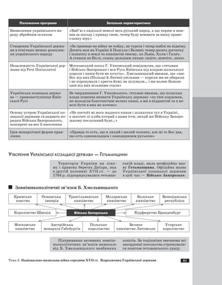 81
Положення програми Загальна характеристика
Визволення українського на­
роду збройним шляхом
«Виб’ю з лядської неволі весь руський народ, а що перше я вою­
вав за шкоду і кривду свою, тепер буду воювати за нашу право­
славну віру»
Створення Української держа­
ви в етнічних межах розселен­
ня українського народу
«За границю на війну не пойду, на турків і татар шаблі не підніму.
Досить нам на Україні й Поділля і Волині; тепер досить достатку
і пожитку в землі та князівстві своєму, по Львів, Холм і Галич.
А ставши на Віслі, скажу дальшим ляхам: сидіте, мовчіте, ляхи»
Незалежність Української дер­
жави від Речі Посполитої
Московський посол Г. Унковський повідомляв, що «гетьман
і Військо Запорозьке і вся Русь Київська під владою польського
короля і панів бути не хочуть». Хмельницький вважав, що «нас
Бог від них (Польщі й Литви) увільнив — короля ми не обирали
і не коронували і хреста йому не цілували… і ми волею Божою
цим від них вільними стали»
Українська козацька держа­
ва — правонаступниця Київ­
ської Русі
За твердженням Г. Унковського, гетьман вважав, що польська
влада повинна визнати Українську державу «по тим кордонам,
як володіли благочестиві великі князі, а ми в підданстві та в не­
волі бути в них не хочемо»
Основу устрою Української ко­
зацької держави складають по­
рядки Війська Запорозького,
поширені на все її населення
«Не постоїт мі нога жадного князя і шляхотки тут в Україні,
а захочет лі хліба котрий з нами їсти, нехай же Війську Запоро­
зькому послушний буде…»
Ідея монархічної форми прав­
ління
«Правда то єсть, що я лихий і малий чоловік, але мі то Бог дав,
що єсть єдиновладцем і самодержцем руським»
Утворення Української козацької держави — Гетьманщини
Територія України на ліво­
му і правому берегах Дніпра, яка
в другій половині ХVII ст. — до
1764 р. підпорядкувалася гетьман­
ській владі, мала неофіційну на­з­
ву Гетьманщина. Офіційна назва
Української козацької держави
в цей час — Військо Запорозьке.
Зовнішньополітичні зв’язки Б. Хмельницького
Кримське
ханство
Османська
імперія
Трансільванське
князівство
Молдавське
князівство
Волоське
князівство
Венеціанська
республіка
Королівство Швеція Військо Запорозьке Курфюрство Бранденбург
Московське
князівство
Австрійська
монархія Габсбурґів
Польське
королівство
Велике
князівство Литовське
Угорське
королівство
Підтримання активних зовніш­
ньополітичних зв’язків вимагало
від Б. Хмельницького неабияких
коштів. За тодішніми звичаями всі
закордонні посольства утримували­
ся коштом гетьманського уряду.
Тема 3. Національно-визвольна війна середини ХVII ст. Відродження Української держави
 