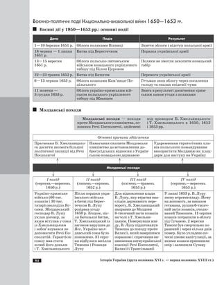 84 Історія України (друга половина XVI с. — перша половина XVIII ст.)
Воєнно-політичні події Національно-визвольної війни 1650—1653 рр.
Воєнні дії у 1950—1653 рр.: основні події
Дата Подія Результат
1—10 березня 1651 р. Облога поляками Вінниці Зняття облоги і відступ польської армії
18 червня — 1 липня
1651 р.
Битва під Берестечком Поразка української армії
13—15 вересня
1651 р.
Облога польсько-литовським
військом козацького укріпленого
табору під Білою Церквою
Поляки не змогли захопити козацький
табір
22—23 травня 1652 р. Битва під Батогом Перемога української армії
6—13 червня 1653 р. Облога козаками Кам’янця-По­
дільського
Гетьман зняв облогу через посилення
голоду та спалах епідемії чуми
11 жовтня —
5 грудня 1653 р.
Облога україно-кримським вій­
ськом польського укріпленого
табору під Жванцем
Знята в результаті досягнення крим­
ським ханом угоди з поляками
Молдавські походи
Молдавські походи — походи
проти Молдавського князівства, со­
юзника Речі Посполитої, здійснені
під проводом Б. Хмельницького
і Т. Хмельницького в 1650, 1652
і 1653 рр.
Основні причини здійснення
Прагнення Б. Хмельницько­
го досягти якомога більшої
політичної ізоляції від Речі
Посполитої
Намагання схилити Молдовське
князівство до встановлення до­
бросусідських відносин з Україн­
ською козацькою державою
Ударемнення стратегічних пла­
нів польського командування
використати Молдавію як плац­
дарм для наступу на Україну
	 	 	
Молдавські походи
	 	 	 	
I похід
(серпень—вересень
1650 р.)
Україно-кримське
військо (60 тис.
козаків і 30 тис.
татар) оволоділо Яс­
сами. Молдавський
господар В. Лупу
уклав договір, за
яким вступав у союз
із Хмельницьким
і зобов’язувався не
допомагати Речі По­
сполитій. Гарантією
союзу мав стати
шлюб його доньки
і Т. Хмельницького
II похід
(липень—серпень
1652 р.)
Після поразки укра­
їнського війська
в битві під Берес­
течком В. Лупу
розірвав угоду
1650 р. Згодом, піс­
ля Ботозької битви,
Т. Хмельни­ць­кий із
загоном вирушив до
Ясс. Україно-мол­
давський союз було
поновлено. 31 серп­
ня відбулося весілля
Тимоша і Розанди
Лупу
III похід
(квітень—травень
1653 р.)
Для відновлення влади
В. Лупу, яку втратив вна­
слідок державного пере­
вороту, Б. Хмельницький
направив до Молдови
8‑тисячний загін козаків
на чолі з Т. Хмельни­
цьким. Повернувши вла­
ду, В. Лупу підштовхнув
Тимоша до походу проти
Валахії, який завершився
поразкою і спричинив ви­
никнення антиукраїнської
коаліції Речі Посполитої,
Валахії і Трансільванії
IV похід
(серпень—вересень
1653 р.)
У липні 1653 р. В. Лупу
знову втратив владу. Йому
на допомогу, за наказом
гетьмана, рушив 6-тисяч­
ний загін козаків, очолю­
ваний Тимошем. 11 серпня
козаки потрапили в облогу
під Сучавою. 2 вересня
Тимош був смертельно по­
ранений і через кілька днів
помер. Було укладено по­
чесні умови капітуляції, за
якими козаки припинили
опір і залишили Сучаву
 