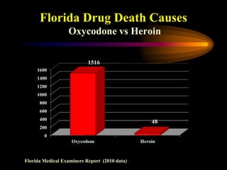Florida Drug Death Causes
Oxycodone vs Heroin
0
200
400
600
800
1000
1200
1400
1600
Oxycodone Heroin
1516
48
Florida Medical Examiners Report (2010 data)
 