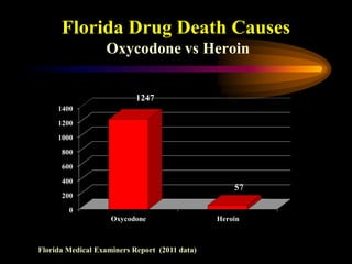 Florida Drug Death Causes
Oxycodone vs Heroin
0
200
400
600
800
1000
1200
1400
Oxycodone Heroin
1247
57
Florida Medical Examiners Report (2011 data)
 