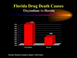 Florida Drug Death Causes
Oxycodone vs Heroin
370
380
390
400
410
420
430
440
450
460
470
Oxycodone Heroin
470
408
Florida Medical Examiners Report (2014 data)
 