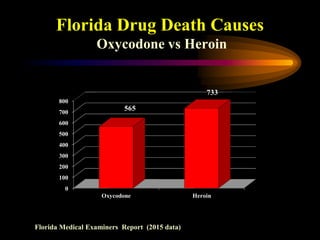 Florida Drug Death Causes
Oxycodone vs Heroin
0
100
200
300
400
500
600
700
800
Oxycodone Heroin
565
733
Florida Medical Examiners Report (2015 data)
 