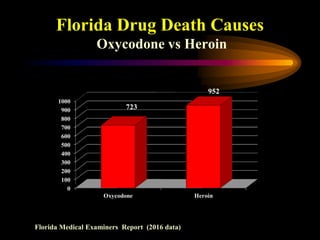 Florida Drug Death Causes
Oxycodone vs Heroin
0
100
200
300
400
500
600
700
800
900
1000
Oxycodone Heroin
723
952
Florida Medical Examiners Report (2016 data)
 