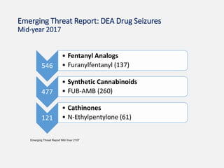 Emerging Threat Report: DEA Drug Seizures
Mid-year 2017
546
• Fentanyl Analogs
• Furanylfentanyl (137)
477
• Synthetic Cannabinoids
• FUB-AMB (260)
121
• Cathinones
• N-Ethylpentylone (61)
Emerging Threat Report Mid-Year 2107
 