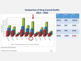 Year Deaths Rank
2013 185 10/10
2014 397 7/10
2015 705 5/10
2016 1390 2/10
Comparison of Drug Caused Deaths
2013 – 2016
 