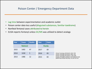 Poison Center / Emergency Department Data
• Lag time between experimentation and academic outlet
• Poison center data less useful (disguised substances, familiar toxidrome)
• Nonfatal fentanyl cases attributed to heroin
• ELISA reports Fentanyl unless GC/MS was utilized to detect analogs
Clinical Toxicology 2016;54(10): 924-1109
Clinical Toxicology 2015;53(10): 962-1146
Clinical Toxicology 2014;52(14): 1032-1283
Annals of Emergency Medicine 2014;64(6):637-639
MMWR Morb Mortal Wkly Rep. 2013;62:703-704
Year Cases Deaths
National
2015 1402 47
2014 1418 5
2013 1486 12
Year Cases
Florida
2017 69
2016 83
2015 83
 