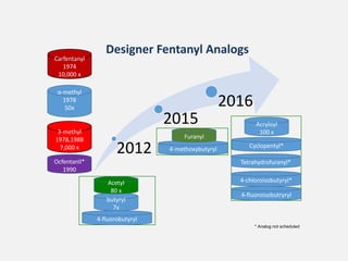 Carfentanyl
1974
10,000 x
4-chloroisobutyryl*
4-fluoroisobutryryl
4-fluorobutyryl
4-methoxybutyryl
butyryl
7x
Cyclopentyl*
α-methyl
1978
50x
3-methyl
1978,1988
7,000 x
Ocfentanil*
1990
Acryloyl
100 x
Acetyl
80 x
Tetrahydrofuranyl*
Furanyl
Designer Fentanyl Analogs
2012
2015
2016
* Analog not scheduled
 