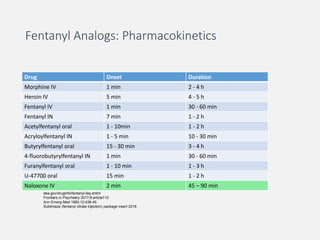 Fentanyl Analogs: Pharmacokinetics
Drug Onset Duration
Morphine IV 1 min 2 - 4 h
Heroin IV 5 min 4 - 5 h
Fentanyl IV 1 min 30 - 60 min
Fentanyl IN 7 min 1 - 2 h
Acetylfentanyl oral 1 - 10min 1 - 2 h
Acryloylfentanyl IN 1 - 5 min 10 - 30 min
Butyrylfentanyl oral 15 - 30 min 3 - 4 h
4-fluorobutyrylfentanyl IN 1 min 30 - 60 min
Furanylfentanyl oral 1 - 10 min 1 - 3 h
U-47700 oral 15 min 1 - 2 h
Naloxone IV 2 min 45 – 90 min
dea.gov/druginfo/fentanyl-faq.shtml
Frontiers in Psychiatry 2017;8:article110
Ann Emerg Med 1983;12:438-45
Sublimaze (fentanyl citrate injection) package insert 2016
 
