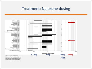 Treatment: Naloxone dosing
J. Med Tox 2016;12:276-281
Ann Emerg Med 1983;12(7):438-445
Am J Dis Child 1980;134(2)156-158.
Anesth Analg 1973;52(3):447-453
9/25
20 mg10 mg1 mg0.1 mg
 