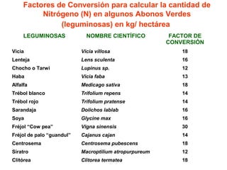 Factores de Conversión para calcular la cantidad de
          Nitrógeno (N) en algunos Abonos Verdes
               (leguminosas) en kg/ hectárea
     LEGUMINOSAS             NOMBRE CIENTÍFICO           FACTOR DE
                                                        CONVERSIÓN
Vicia                      Vicia villosa                    18
Lenteja                    Lens sculenta                    16
Chocho o Tarwi             Lupinus sp.                      12
Haba                       Vicia faba                       13
Alfalfa                    Medicago sativa                  18
Trébol blanco              Trifolium repens                 14
Trébol rojo                Trifolium pratense               14
Sarandaja                  Dolichos lablab                  16
Soya                       Glycine max                      16
Fréjol “Cow pea”           Vigna sinensis                   30
Fréjol de palo “guandul”   Cajanus cajan                    14
Centrosema                 Centrosema pubescens             18
Siratro                    Macroptilium atropurpureum       12
Clitórea                   Clitorea termatea                18
 