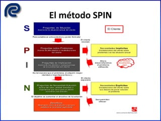 El método SPIN
 