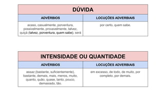 DÚVIDA
ADVÉRBIOS LOCUÇÕES ADVERBIAIS
acaso, casualmente, porventura,
possivelmente, provavelmente, talvez,
quiçá (talvez, porventura, quem sabe), será
por certo, quem sabe.
INTENSIDADE OU QUANTIDADE
ADVÉRBIOS LOCUÇÕES ADVERBIAIS
assaz (bastante, suficientemente),
bastante, demais, mais, menos, muito,
quanto, quão, quase, tanto, pouco,
demasiado, tão.
em excesso, de todo, de muito, por
completo, por demais.
 