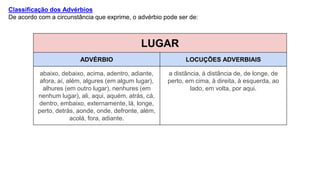 Classificação dos Advérbios
De acordo com a circunstância que exprime, o advérbio pode ser de:
LUGAR
ADVÉRBIO LOCUÇÕES ADVERBIAIS
abaixo, debaixo, acima, adentro, adiante,
afora, aí, além, algures (em algum lugar),
alhures (em outro lugar), nenhures (em
nenhum lugar), ali, aqui, aquém, atrás, cá,
dentro, embaixo, externamente, lá, longe,
perto, detrás, aonde, onde, defronte, além,
acolá, fora, adiante.
a distância, à distância de, de longe, de
perto, em cima, à direita, à esquerda, ao
lado, em volta, por aqui.
 