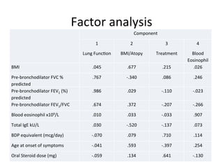Factor'analysis'
''                                                   Component'

                                     1'             2'              3'         4'

                                Lung'Func,on'   BMI/Atopy'   Treatment'      Blood'
                                                                           Eosinophil'
BMI'                                .045'         .677'           .215'       .026'

Pre_bronchodilator'FVC'%'           .767'         _.340'          .086'       .246'
predicted'
Pre_bronchodilator'FEV1'(%)'        .986'         .029'           _.110'     _.023'
predicted'
Pre_bronchodilator'FEV1/FVC''       .674'         .372'           _.207'     _.266'

Blood'eosinophil'x109/L'            .010'         .033'           _.033'      .907'

Total'IgE'kU/L'                     .030'         _.520'          _.137'      .073'

BDP'equivalent'(mcg/day)'          _.070'         .079'           .710'       .114'

Age'at'onset'of'symptoms'          _.041'         .593'           _.397'      .254'

Oral'Steroid'dose'(mg)'            _.059'         .134'           .641'      _.130'
 